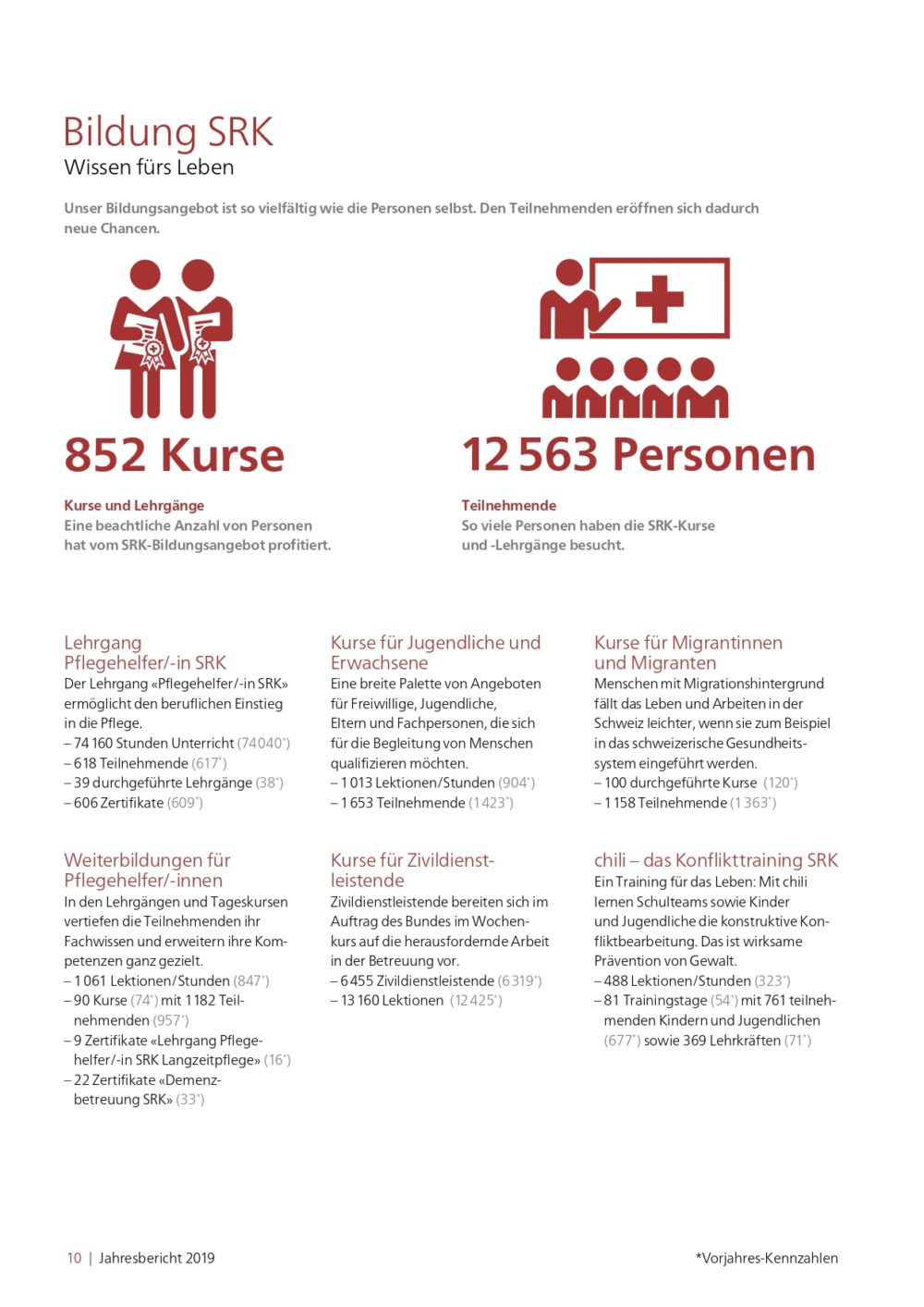 2020 Jahresbericht 2019 SRK Kanton Bern web 01 10 page 0001